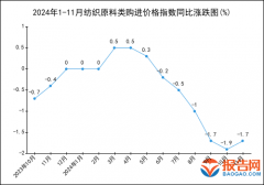 2024年1-11月纺织原料类购进价钱指数统计阐发